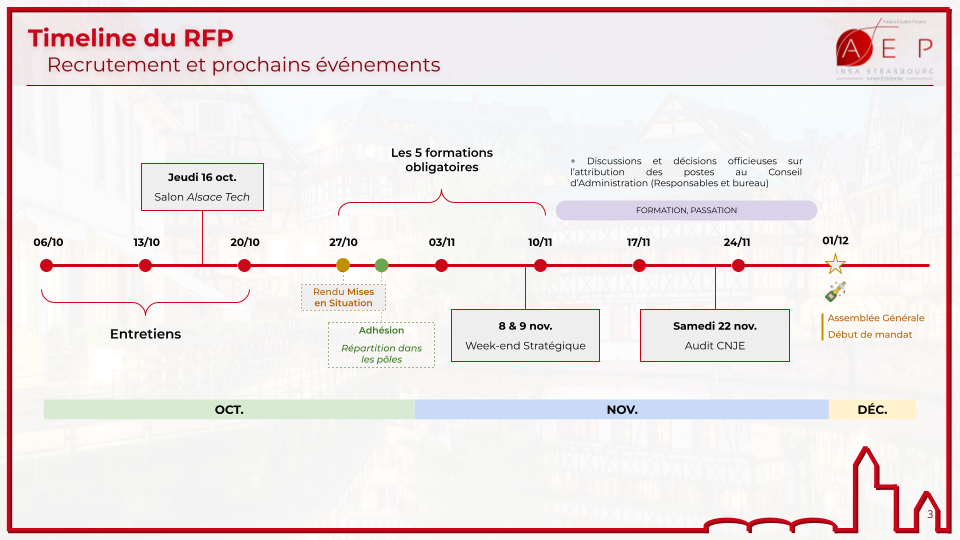 Timeline du recrutement AEP : entretiens du 6 au 20 octobre. Salon Alsace Tech le jeudi 16 octobre. Rendu des mises en situation et adhésion/répartition dans les pôles le 27 octobre. 5 formations obligatoires du 27 octobre au 10 novembre. Week-end stratégique les 8 et 9 novembre. Discussions et décisions officielles sur l'attribution des postes au Conseil d'Administration entre le 10 et le 24 novembre. Audit CNJE le samedi 22 novembre. Assemblée générale et début de mandat le 1er décembre.